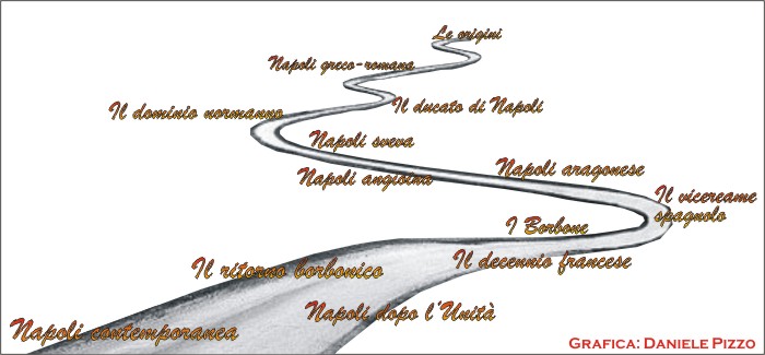 Il percorso storico della citt di Napoli (Daniele Pizzo, 2006): le origini, la citt greco-romana, il ducato di Napoli, il dominio normanno, Napoli sveva, Napoli angioina, il dominio aragonese, il vicereame spagnolo, i Borbone, il decennio francese, il ritorno borbonico, Napoli dopo l'Unit, Napoli contemporanea.